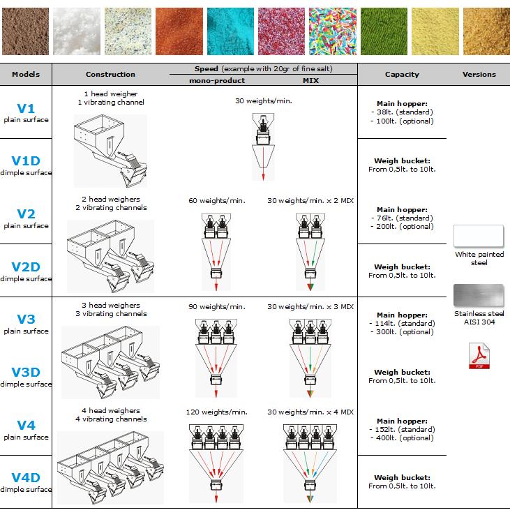 Vaaka-annostelija V/M/S/K-sarja 0,5-8cm hiukkasille
