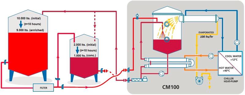 Atvirkštinio osmoso koncentratorius Vinosmosis 40-100L/val. 65/70 Brix
