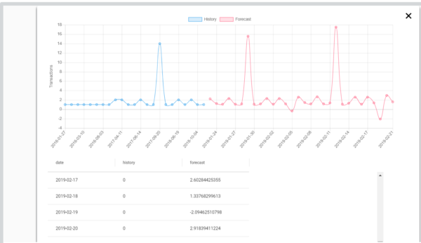 How To Improve Your Sales Forecast With Erply blog post image