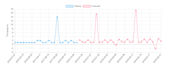 How To Improve Your Sales Forecast With Erply blog post image