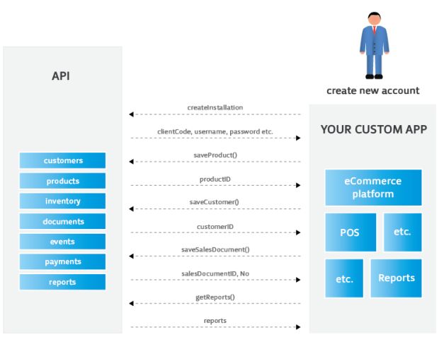 In Retail Apis Enable The Creation Of Personalized Seamless App Powered Experiences For Customers blog post image