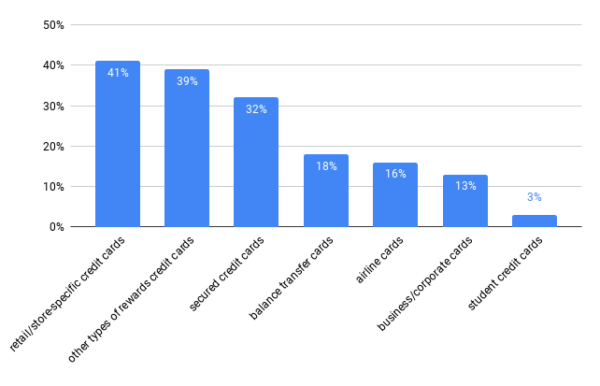 Retail Store Credit Cards The Cause Of The Next Economic Crisis blog post image